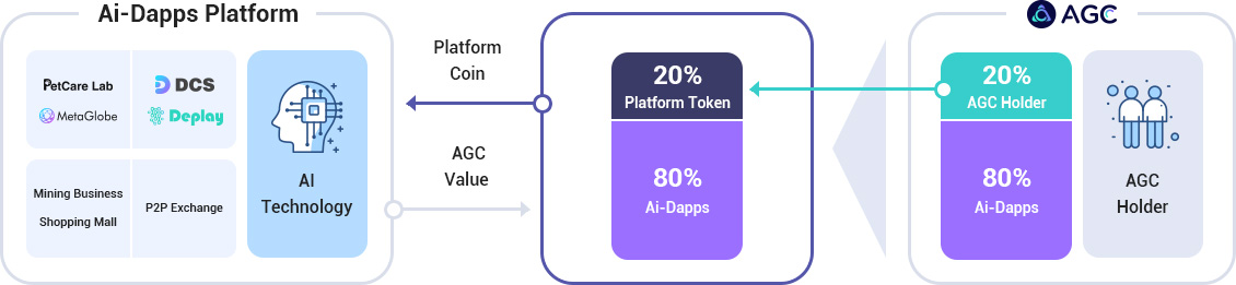 AGC Ecosystem Configuration